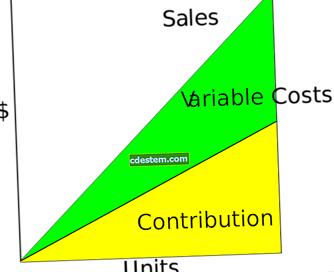 Ratio ng margin ng kontribusyon