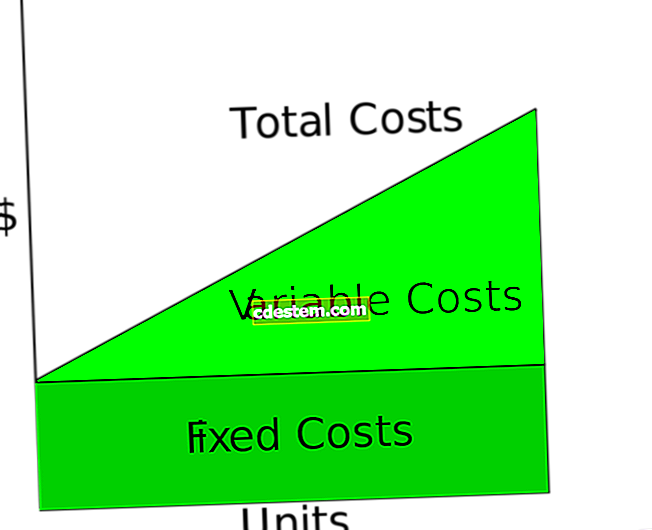 La diferència entre costos directes i costos indirectes